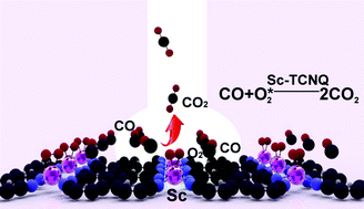 Graphical abstract: Combinatorial selection of a two-dimensional 3d-TM-tetracyanoquinodimethane (TM-TCNQ) monolayer as a high-activity nanocatalyst for CO oxidation