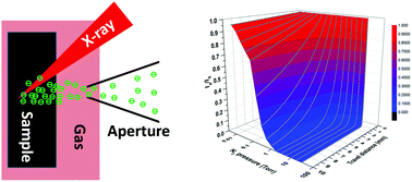 Graphical abstract: Interactions of gaseous molecules with X-ray photons and photoelectrons in AP-XPS study of solid surface in gas phase