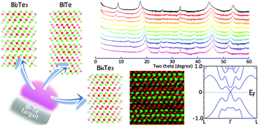 Graphical abstract: Compositional tuning in sputter-grown highly-oriented Bi–Te films and their optical and electronic structures
