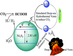 Graphical abstract: Reduction of CO2 with H2S in a simulated deep-sea hydrothermal vent system