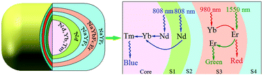 Graphical abstract: Three primary color emissions from single multilayered nanocrystals