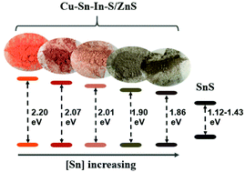 Graphical abstract: Achieving deep-red-to-near-infrared emissions in Sn-doped Cu–In–S/ZnS quantum dots for red-enhanced white LEDs and near-infrared LEDs