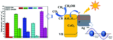 Graphical abstract: The solvent-driven formation of multi-morphological Ag–CeO2 plasmonic photocatalysts with enhanced visible-light photocatalytic reduction of CO2