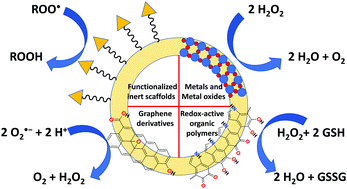 Graphical abstract: Antioxidant activity of nanomaterials