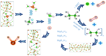 Graphical abstract: Role of native defects and the effects of metal additives on the kinetics of magnesium borohydride