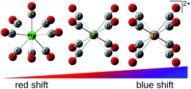 Graphical abstract: Revisiting π backbonding: the influence of d orbitals on metal–CO bonds and ligand red shifts