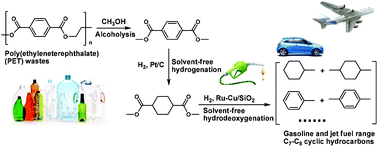 Graphical abstract: Synthesis of gasoline and jet fuel range cycloalkanes and aromatics from poly(ethylene terephthalate) waste