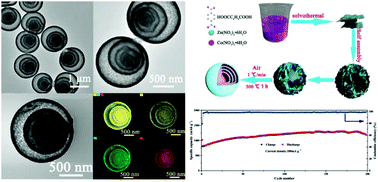 Graphical abstract: Coordination polymer derived general synthesis of multi-shelled hollow metal oxides for lithium-ion batteries