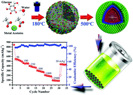 Graphical abstract: Synthesis of ternary metal oxides as positive electrodes for Mg–Li hybrid ion batteries