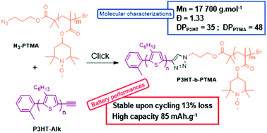 Graphical abstract: Diblock copolymers consisting of a redox polymer block based on a stable radical linked to an electrically conducting polymer block as cathode materials for organic radical batteries