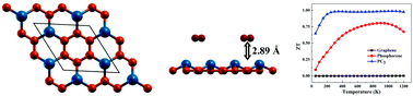 Graphical abstract: 2D PC3 as a promising thermoelectric material