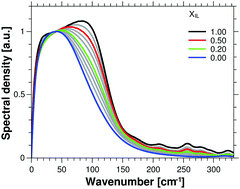 Graphical abstract: Dynamics in the BMIM PF6/acetonitrile mixtures observed by femtosecond optical Kerr effect and molecular dynamics simulations
