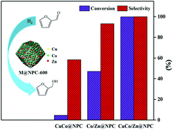 Graphical abstract: Tuning the synthesis of polymetallic-doped ZIF derived materials for efficient hydrogenation of furfural to furfuryl alcohol