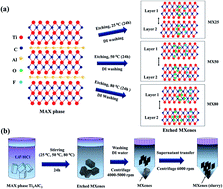 Graphical abstract: Effect of Ti3C2Tx MXenes etched at elevated temperatures using concentrated acid on binder-free supercapacitors