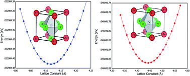 Graphical abstract: New ferromagnetic half-metallic perovskites for spintronic applications: BaMO3 (M = Mg and Ca)