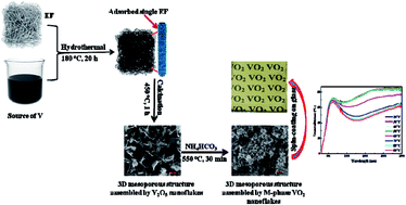 Graphical abstract: 3D mesoporous structure assembled from monoclinic M-phase VO2 nanoflakes with enhanced thermochromic performance