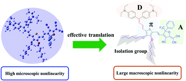 Graphical abstract: Systematic study on the optimization of a bis(N,N-diethyl)aniline based NLO chromophore via a stronger electron acceptor, extended π-conjugation and isolation groups