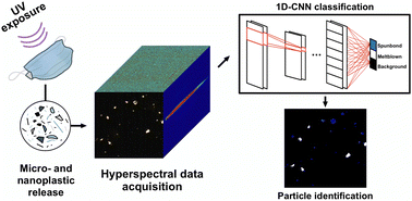 Graphical abstract: Identification of micro- and nanoplastics released from medical masks using hyperspectral imaging and deep learning