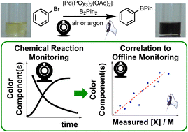 Graphical abstract: Computer vision for non-contact monitoring of catalyst degradation and product formation kinetics