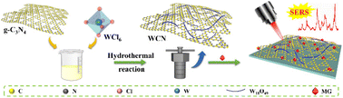 Graphical abstract: Enhancing charge transfer in a W18O49/g-C3N4 heterostructure via band structure engineering for effective SERS detection and flexible substrate applications