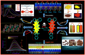 Graphical abstract: Efficient solid- and solution-state emissive reusable solvatochromic fluorophores for colorimetric and fluorometric detection of CN−