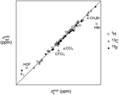 Graphical abstract: Simple, accurate, adjustable-parameter-free prediction of NMR shifts for molecules in solution