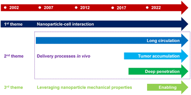 Graphical abstract: Progress in the mechanical properties of nanoparticles for tumor-targeting delivery