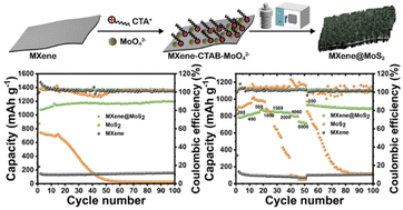 Graphical abstract: Few-layer MoS2 nanosheets vertically supported on Ti3C2-MXene sheets promoting lithium storage performance