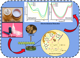Graphical abstract: MOF derived metal oxide nanohybrids with in situ grown rGO: a smart material for simultaneous electrochemical sensing of HQ and RS