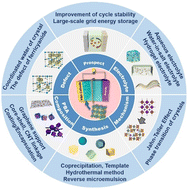 Graphical abstract: Research progress of Prussian blue and its analogues for cathodes of aqueous zinc ion batteries