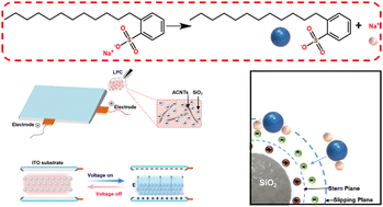 Graphical abstract: Fast, highly chromatic, electrically responsive photonic crystal inks for displays