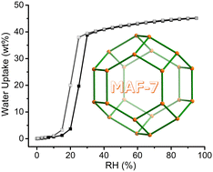 Graphical abstract: Water sorption performance of the zeolitic metal azolate framework MAF-7
