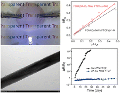 Graphical abstract: High initial conductivity and oxidation resistance of copper nanowire films via depositing oxalic acid