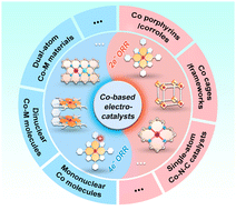 Graphical abstract: Selective two-electron and four-electron oxygen reduction reactions using Co-based electrocatalysts