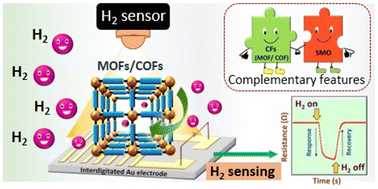 Graphical abstract: Advancements in porous framework materials for chemiresistive hydrogen sensing: exploring MOFs and COFs