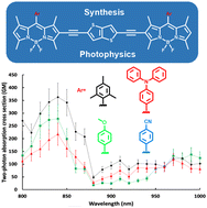 Graphical abstract: Thieno[3,2-b]thiophene-based bridged BODIPY dimers: synthesis, electrochemistry, and one- and two-photon photophysical properties