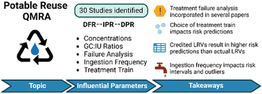 Graphical abstract: Review of quantitative microbial risk assessments for potable water reuse