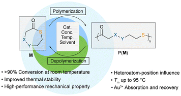 Graphical abstract: Chemically recyclable poly(thioether-thioester)s via ring-opening polymerization of seven-membered thiolactones
