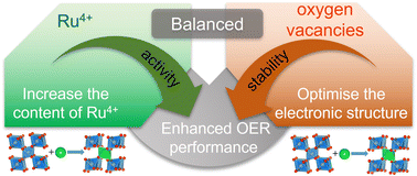Graphical abstract: Strontium-doped RuO2 electrocatalyst with abundant oxygen vacancies for boosting OER performance