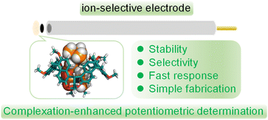 Graphical abstract: Molecular recognition and potentiometric determination of neostigmine and pyridostigmine by a methylene-bridged naphthotube