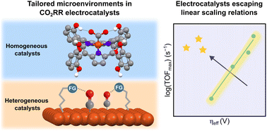 Graphical abstract: Beyond scaling relations in electrocatalysis: unifying concepts from molecular systems and metallic surfaces
