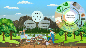 Graphical abstract: Constructing a high-performance bifunctional MnO2-based electrocatalyst towards applications in rechargeable zinc–air batteries