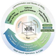 Graphical abstract: Recent progress on metal–organic framework-based separators for lithium–sulfur batteries