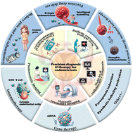 Graphical abstract: Emerging bioengineering breakthroughs in precision diagnosis and therapy for endometriosis and adenomyosis