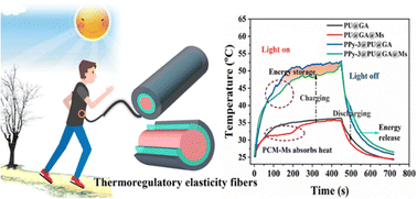 Graphical abstract: Thermoregulatory elasticity braided fibers designed with core–sheath structure for wearable personal thermal management