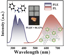 Graphical abstract: Designing guanidine-based lead-free hybrid indium perovskites with highly efficient intrinsic broadband emissions