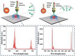Graphical abstract: Laser mode control based on chiral liquid crystal microcavities