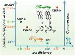 Graphical abstract: New insight into π–π interactions: realization of full color emission from blue to red under hydrostatic pressure without exogenous intramolecular charge transfer