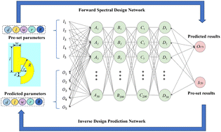 Graphical abstract: A deep learning-driven forward and inverse cooperative network for circular dichroism in chiral metasurfaces