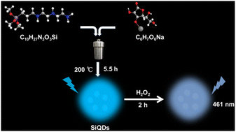 Graphical abstract: Facile synthesis of water-soluble and pH-stable silicon quantum dots and their application in enzyme-free hydrogen peroxide sensing